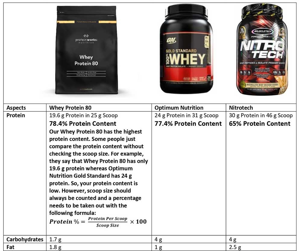 Whey protein 80 - The Protein Works